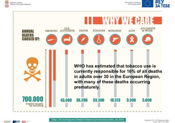 Šta evropski standardi donose Srbiji: stroža primena zakona o kontroli pušenja smanjuje broj preranih smrti