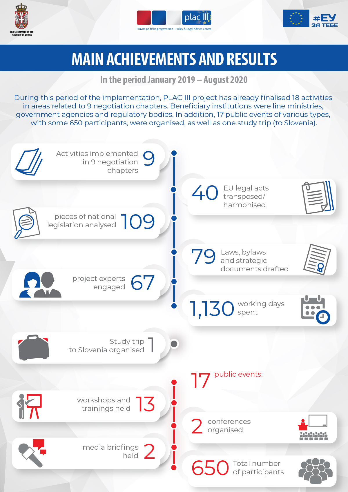 INFO GRAPHIC 3 – Main achievements and results in the period January 2019 – August 2020