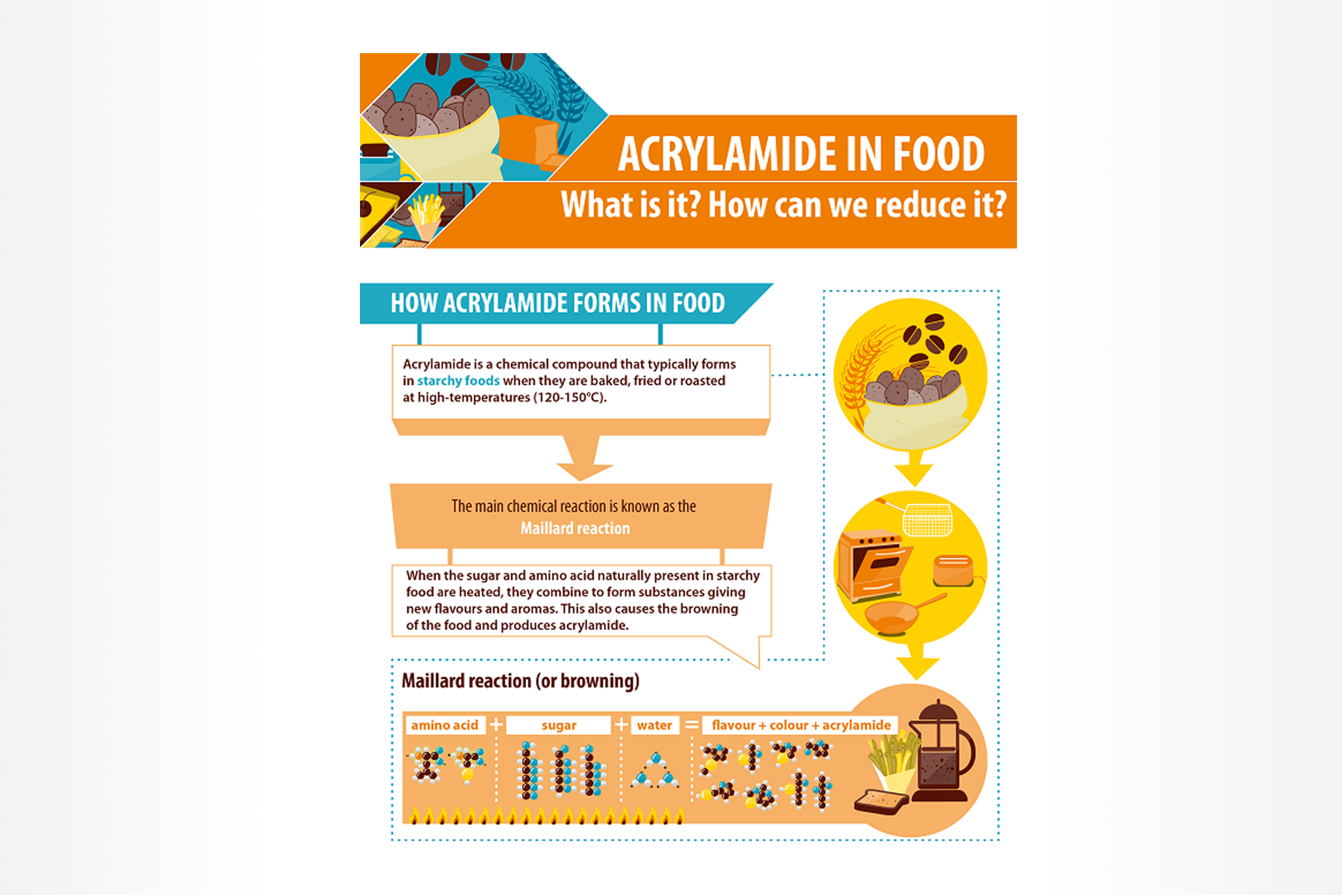 Transposition of reduction of acrylamide in food legislation