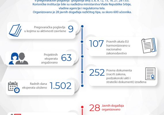 Infografik 4 – Rezultati projekta u periodu septembar 2020 – jul 2021.