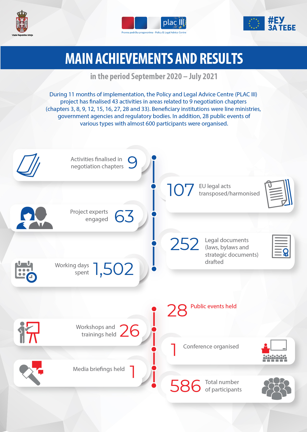 Infographic 4 – project’s results in the period September 2020 – July 2021