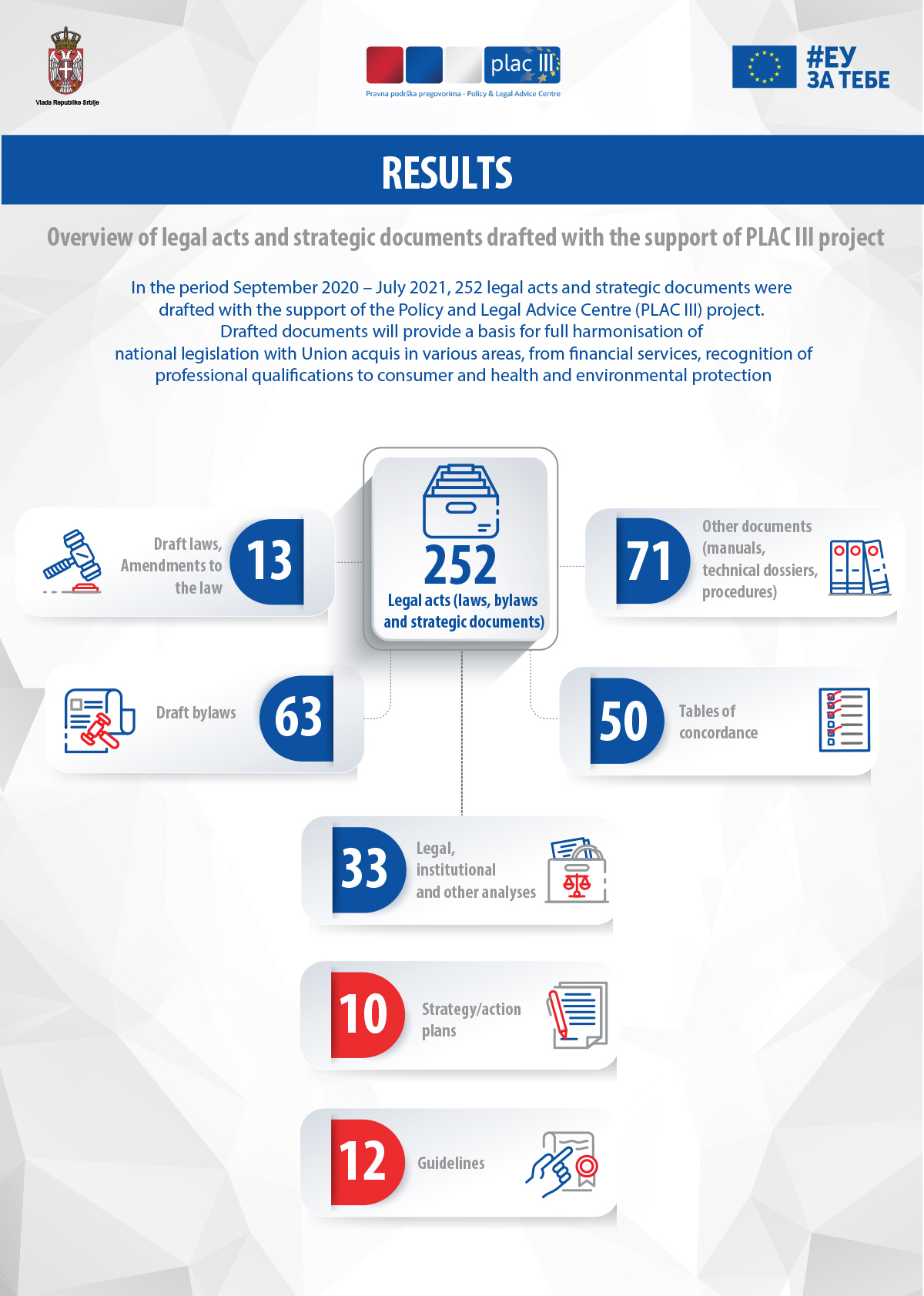 Infographic 5: Overview of legal acts and strategic documents drafted with support of PLAC III project