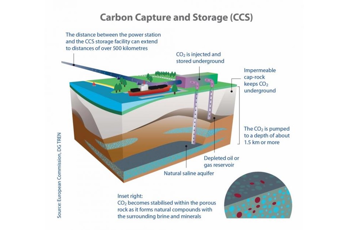 Transposition of Directive on geological storage of carbon dioxide