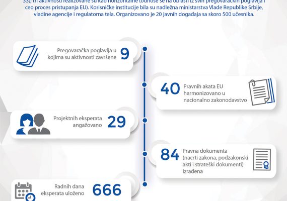 Infografik 6: rezultati projekta u periodu avgust 2021 – septembar 2022. godine