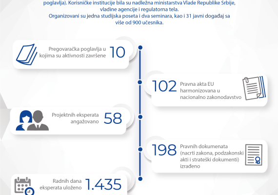 Infografici 7 i 8: aktivnosti i rezultati u periodu decembar 2022 – februar 2024.