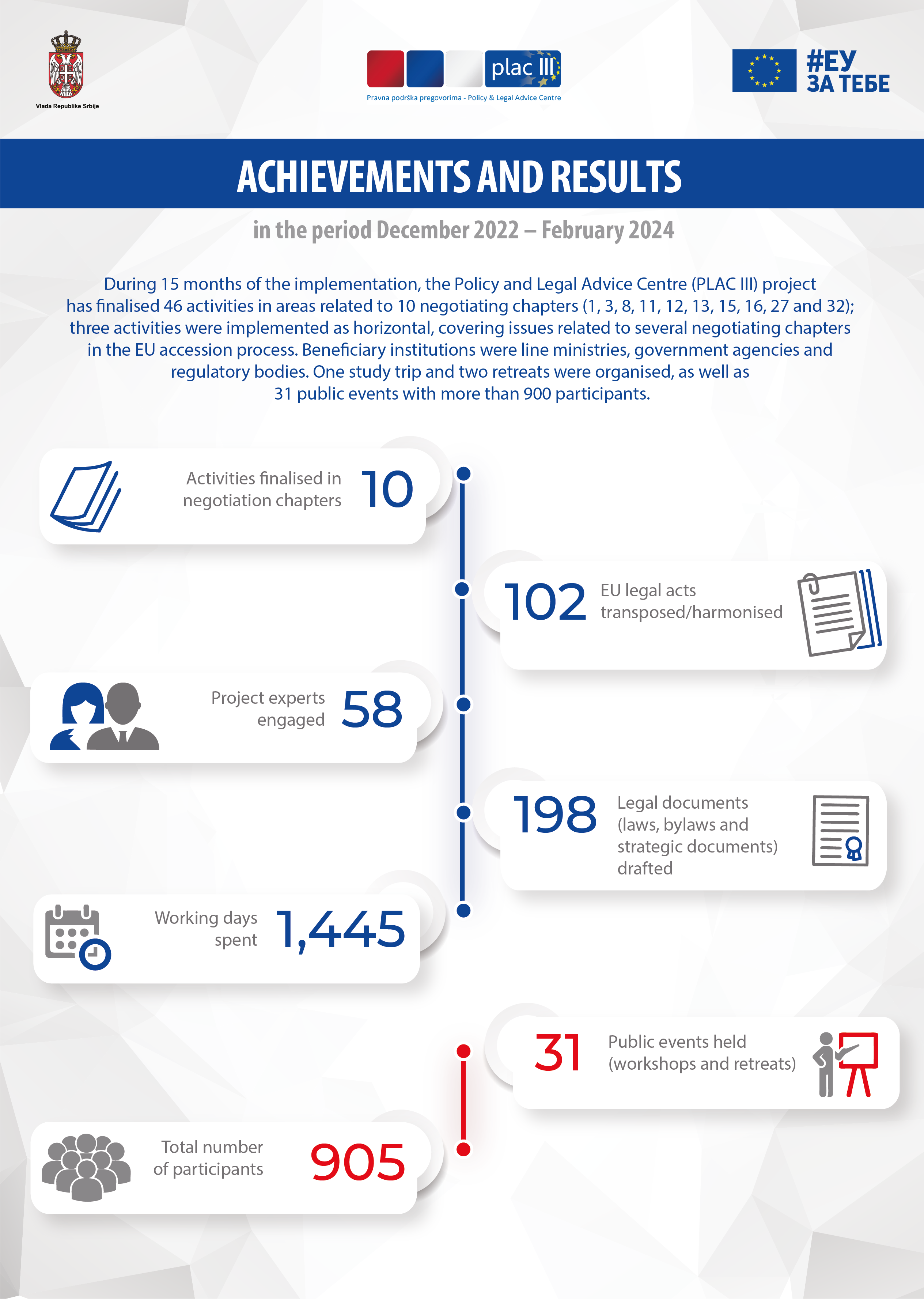 Infographics 7 and 8: overview of activities and results from December 2022 to February 2024