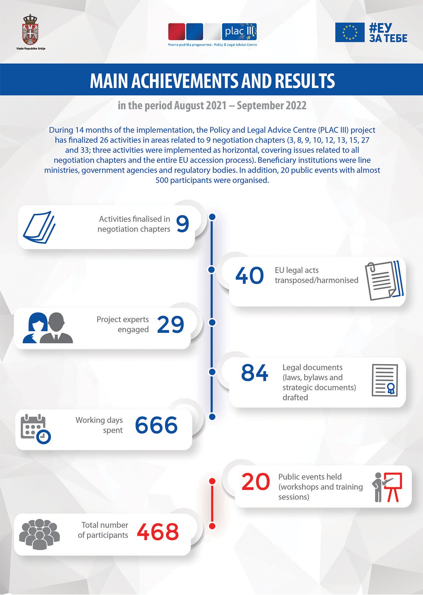 Infographic 6: Overview of project’s results in the period August 2021 – September 2022